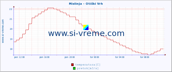 POVPREČJE :: Mislinja - Otiški Vrh :: temperatura | pretok | višina :: zadnji dan / 5 minut.