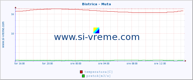 POVPREČJE :: Bistrica - Muta :: temperatura | pretok | višina :: zadnji dan / 5 minut.