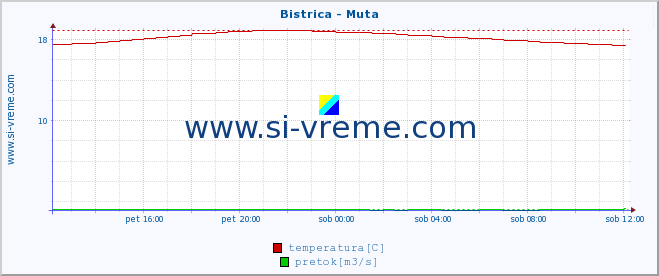 POVPREČJE :: Bistrica - Muta :: temperatura | pretok | višina :: zadnji dan / 5 minut.