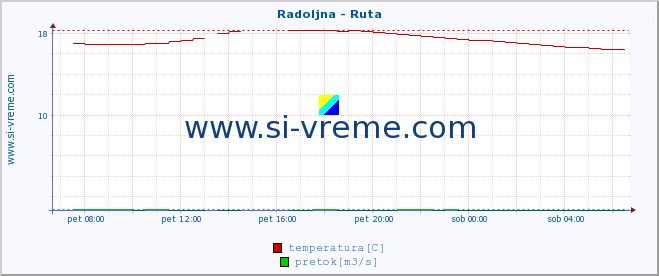 POVPREČJE :: Radoljna - Ruta :: temperatura | pretok | višina :: zadnji dan / 5 minut.