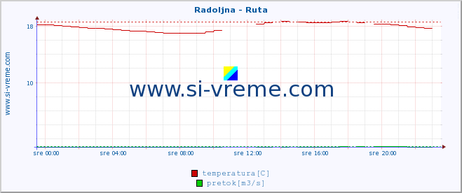 POVPREČJE :: Radoljna - Ruta :: temperatura | pretok | višina :: zadnji dan / 5 minut.