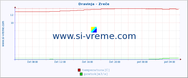 POVPREČJE :: Dravinja - Zreče :: temperatura | pretok | višina :: zadnji dan / 5 minut.