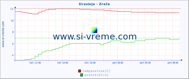 POVPREČJE :: Dravinja - Zreče :: temperatura | pretok | višina :: zadnji dan / 5 minut.