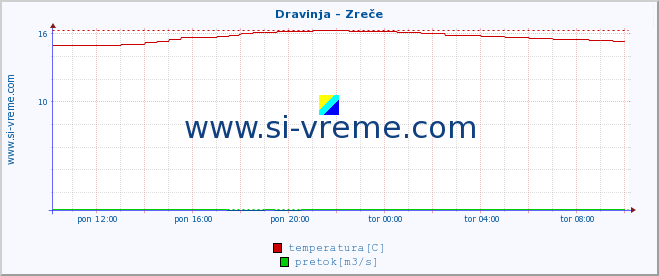 POVPREČJE :: Dravinja - Zreče :: temperatura | pretok | višina :: zadnji dan / 5 minut.