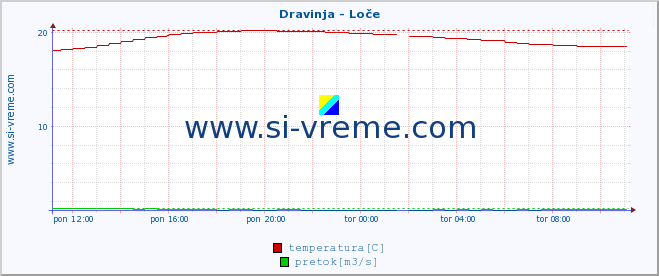 POVPREČJE :: Dravinja - Loče :: temperatura | pretok | višina :: zadnji dan / 5 minut.