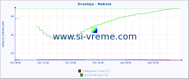 POVPREČJE :: Dravinja - Makole :: temperatura | pretok | višina :: zadnji dan / 5 minut.