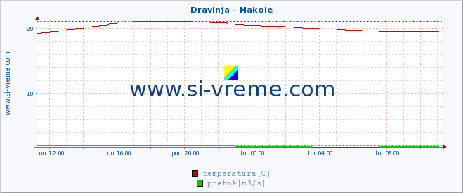 POVPREČJE :: Dravinja - Makole :: temperatura | pretok | višina :: zadnji dan / 5 minut.