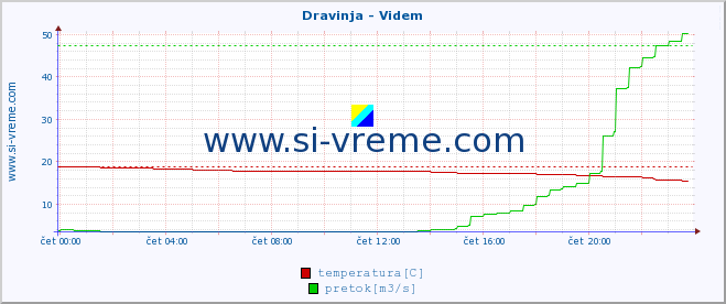 POVPREČJE :: Dravinja - Videm :: temperatura | pretok | višina :: zadnji dan / 5 minut.