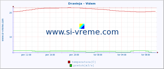 POVPREČJE :: Dravinja - Videm :: temperatura | pretok | višina :: zadnji dan / 5 minut.