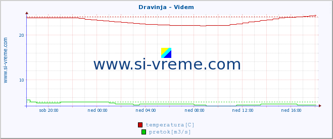 POVPREČJE :: Dravinja - Videm :: temperatura | pretok | višina :: zadnji dan / 5 minut.