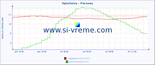 POVPREČJE :: Oplotnica - Perovec :: temperatura | pretok | višina :: zadnji dan / 5 minut.