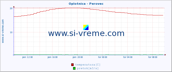 POVPREČJE :: Oplotnica - Perovec :: temperatura | pretok | višina :: zadnji dan / 5 minut.