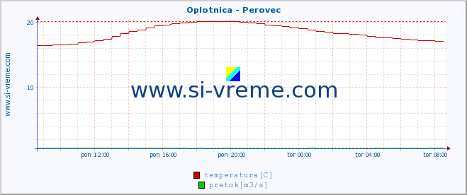 POVPREČJE :: Oplotnica - Perovec :: temperatura | pretok | višina :: zadnji dan / 5 minut.