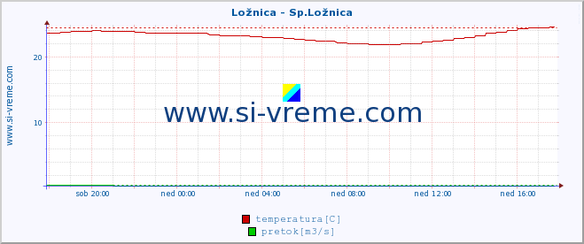 POVPREČJE :: Ložnica - Sp.Ložnica :: temperatura | pretok | višina :: zadnji dan / 5 minut.