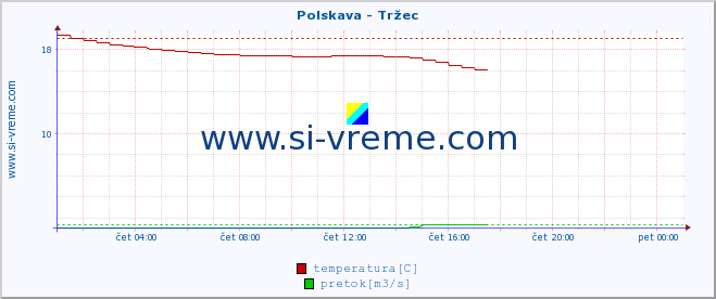 POVPREČJE :: Polskava - Tržec :: temperatura | pretok | višina :: zadnji dan / 5 minut.