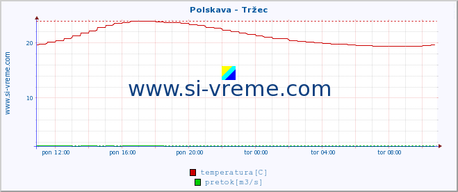 POVPREČJE :: Polskava - Tržec :: temperatura | pretok | višina :: zadnji dan / 5 minut.