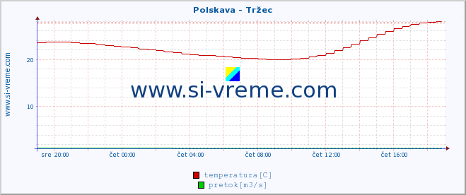 POVPREČJE :: Polskava - Tržec :: temperatura | pretok | višina :: zadnji dan / 5 minut.