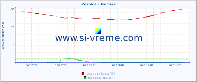 POVPREČJE :: Pesnica - Gočova :: temperatura | pretok | višina :: zadnji dan / 5 minut.