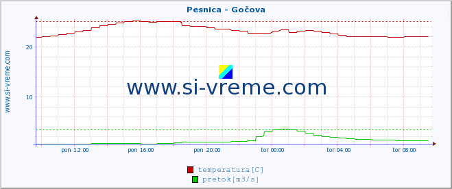 POVPREČJE :: Pesnica - Gočova :: temperatura | pretok | višina :: zadnji dan / 5 minut.