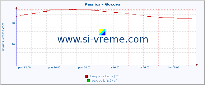 POVPREČJE :: Pesnica - Gočova :: temperatura | pretok | višina :: zadnji dan / 5 minut.