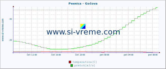 POVPREČJE :: Pesnica - Gočova :: temperatura | pretok | višina :: zadnji dan / 5 minut.