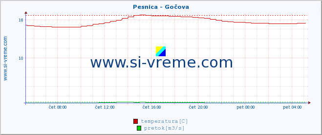 POVPREČJE :: Pesnica - Gočova :: temperatura | pretok | višina :: zadnji dan / 5 minut.