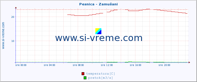 POVPREČJE :: Pesnica - Zamušani :: temperatura | pretok | višina :: zadnji dan / 5 minut.