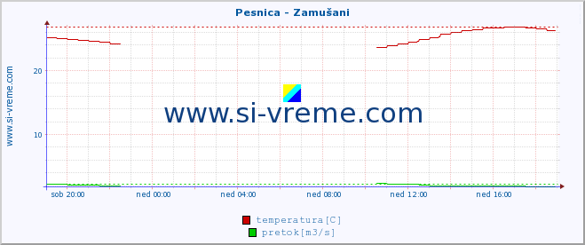 POVPREČJE :: Pesnica - Zamušani :: temperatura | pretok | višina :: zadnji dan / 5 minut.