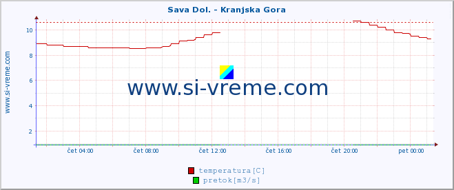 POVPREČJE :: Sava Dol. - Kranjska Gora :: temperatura | pretok | višina :: zadnji dan / 5 minut.