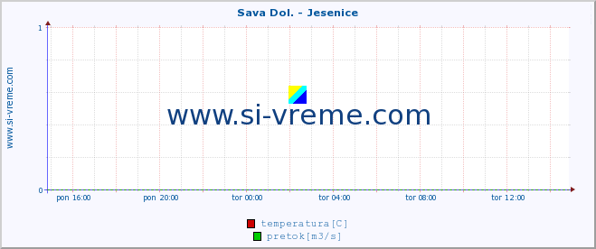 POVPREČJE :: Sava Dol. - Jesenice :: temperatura | pretok | višina :: zadnji dan / 5 minut.