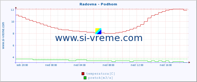 POVPREČJE :: Radovna - Podhom :: temperatura | pretok | višina :: zadnji dan / 5 minut.