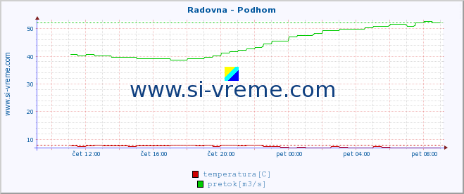 POVPREČJE :: Radovna - Podhom :: temperatura | pretok | višina :: zadnji dan / 5 minut.