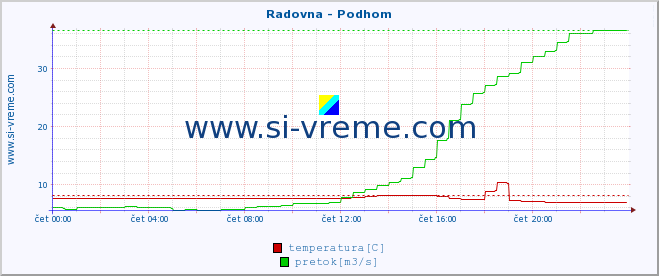 POVPREČJE :: Radovna - Podhom :: temperatura | pretok | višina :: zadnji dan / 5 minut.