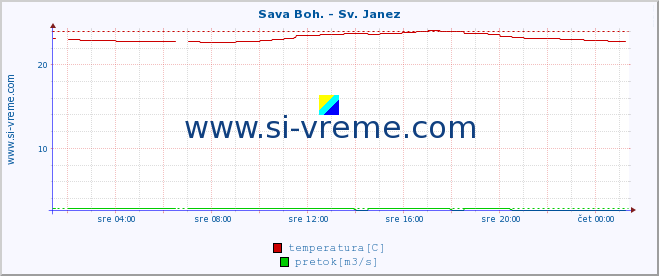 POVPREČJE :: Sava Boh. - Sv. Janez :: temperatura | pretok | višina :: zadnji dan / 5 minut.