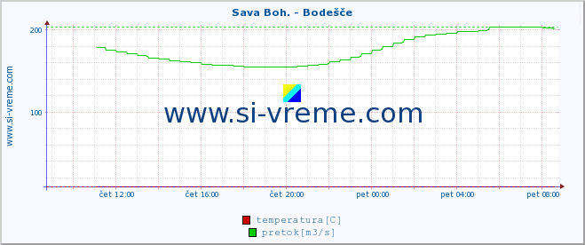 POVPREČJE :: Sava Boh. - Bodešče :: temperatura | pretok | višina :: zadnji dan / 5 minut.