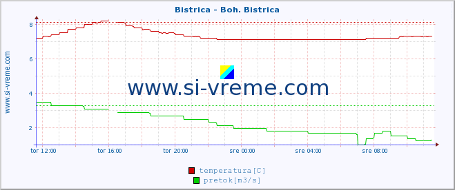 POVPREČJE :: Bistrica - Boh. Bistrica :: temperatura | pretok | višina :: zadnji dan / 5 minut.