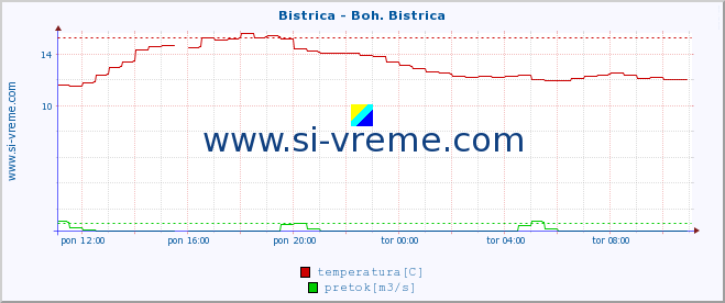 POVPREČJE :: Bistrica - Boh. Bistrica :: temperatura | pretok | višina :: zadnji dan / 5 minut.