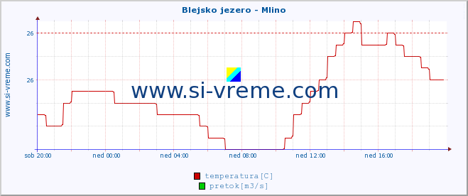 POVPREČJE :: Blejsko jezero - Mlino :: temperatura | pretok | višina :: zadnji dan / 5 minut.