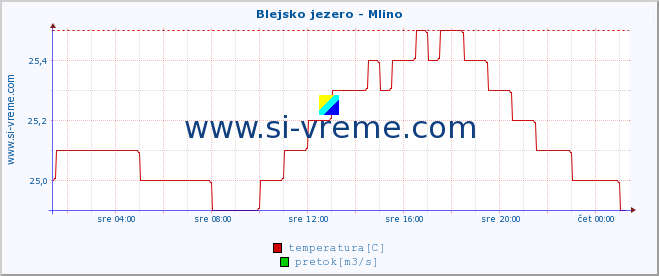 POVPREČJE :: Blejsko jezero - Mlino :: temperatura | pretok | višina :: zadnji dan / 5 minut.