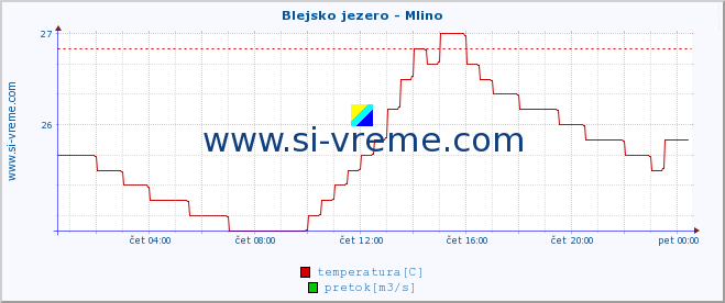 POVPREČJE :: Blejsko jezero - Mlino :: temperatura | pretok | višina :: zadnji dan / 5 minut.