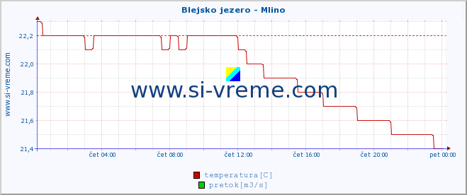 POVPREČJE :: Blejsko jezero - Mlino :: temperatura | pretok | višina :: zadnji dan / 5 minut.