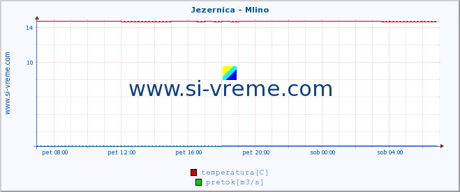 POVPREČJE :: Jezernica - Mlino :: temperatura | pretok | višina :: zadnji dan / 5 minut.