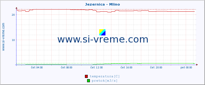 POVPREČJE :: Jezernica - Mlino :: temperatura | pretok | višina :: zadnji dan / 5 minut.