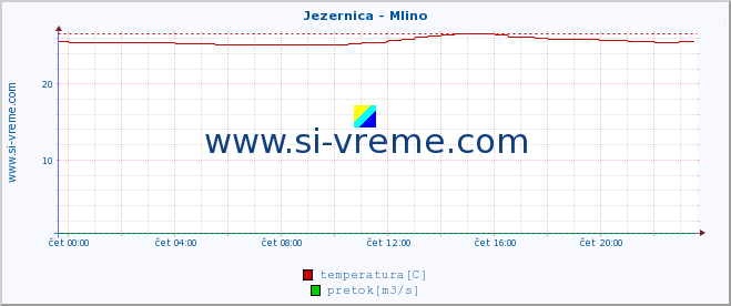 POVPREČJE :: Jezernica - Mlino :: temperatura | pretok | višina :: zadnji dan / 5 minut.