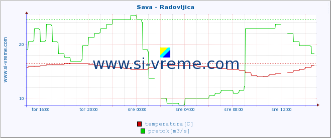 POVPREČJE :: Sava - Radovljica :: temperatura | pretok | višina :: zadnji dan / 5 minut.