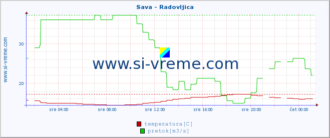 POVPREČJE :: Sava - Radovljica :: temperatura | pretok | višina :: zadnji dan / 5 minut.