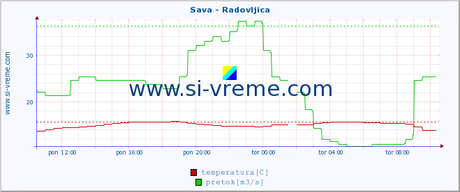 POVPREČJE :: Sava - Radovljica :: temperatura | pretok | višina :: zadnji dan / 5 minut.