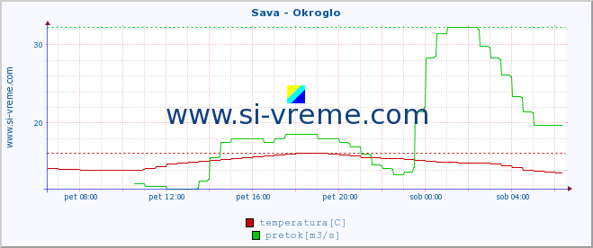 POVPREČJE :: Sava - Okroglo :: temperatura | pretok | višina :: zadnji dan / 5 minut.