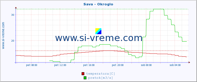 POVPREČJE :: Sava - Okroglo :: temperatura | pretok | višina :: zadnji dan / 5 minut.