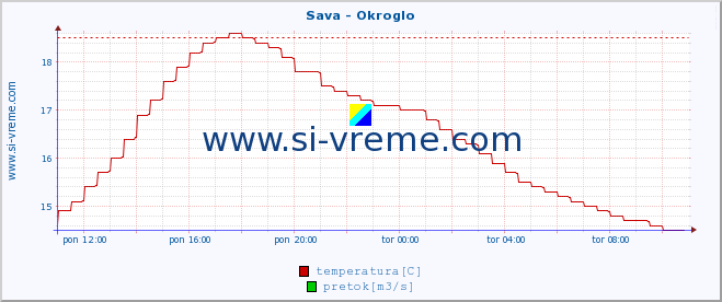 POVPREČJE :: Sava - Okroglo :: temperatura | pretok | višina :: zadnji dan / 5 minut.